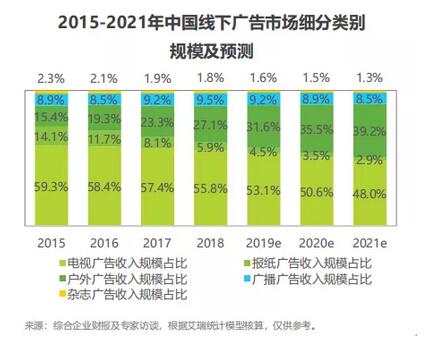 携手数字化，2020户外媒体继续增进